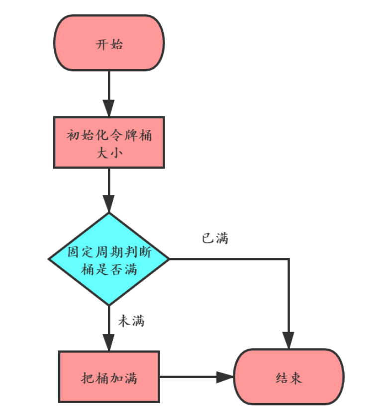 10张图带你彻底搞懂限流、熔断、服务降级