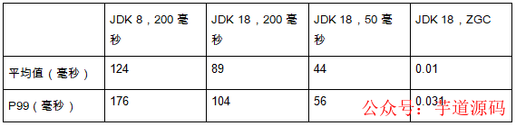从 JDK 8 到 JDK 18，Java 垃圾回收的十次进化